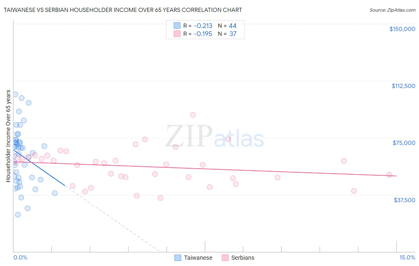 Taiwanese vs Serbian Householder Income Over 65 years