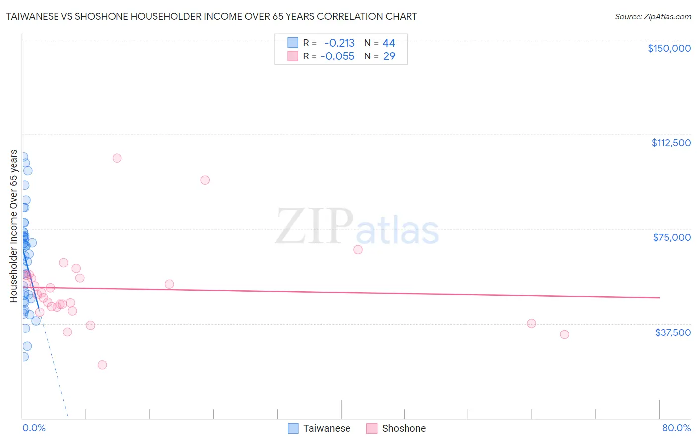 Taiwanese vs Shoshone Householder Income Over 65 years