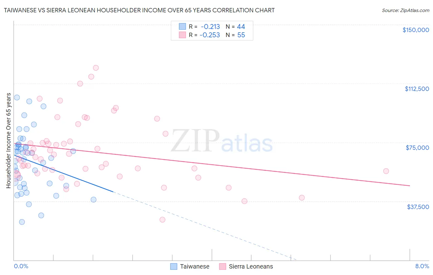 Taiwanese vs Sierra Leonean Householder Income Over 65 years