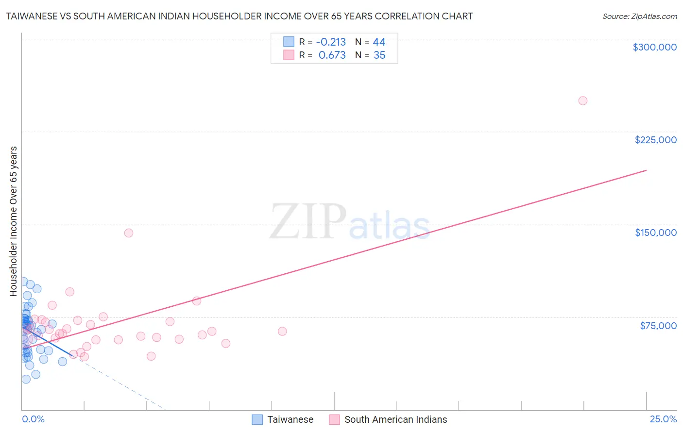 Taiwanese vs South American Indian Householder Income Over 65 years