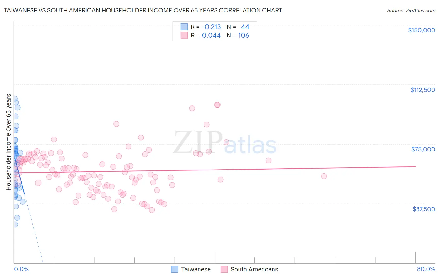 Taiwanese vs South American Householder Income Over 65 years