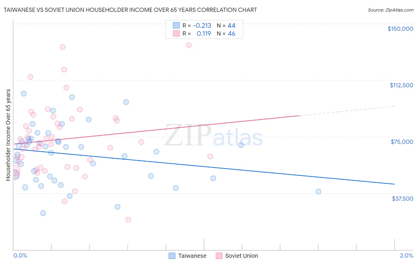 Taiwanese vs Soviet Union Householder Income Over 65 years