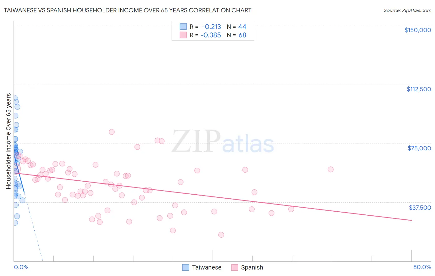 Taiwanese vs Spanish Householder Income Over 65 years