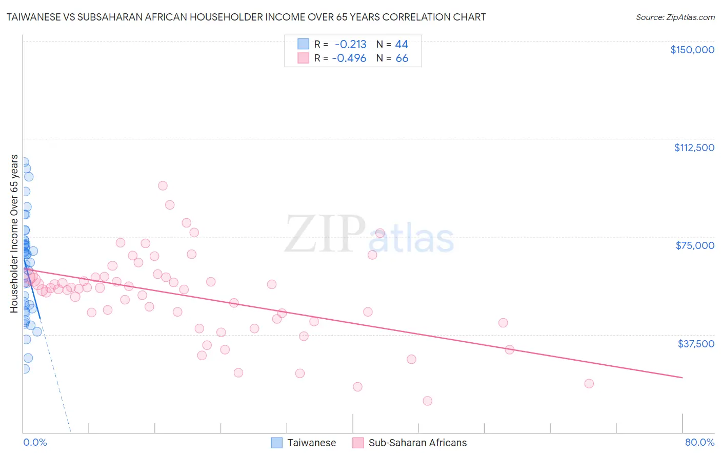 Taiwanese vs Subsaharan African Householder Income Over 65 years