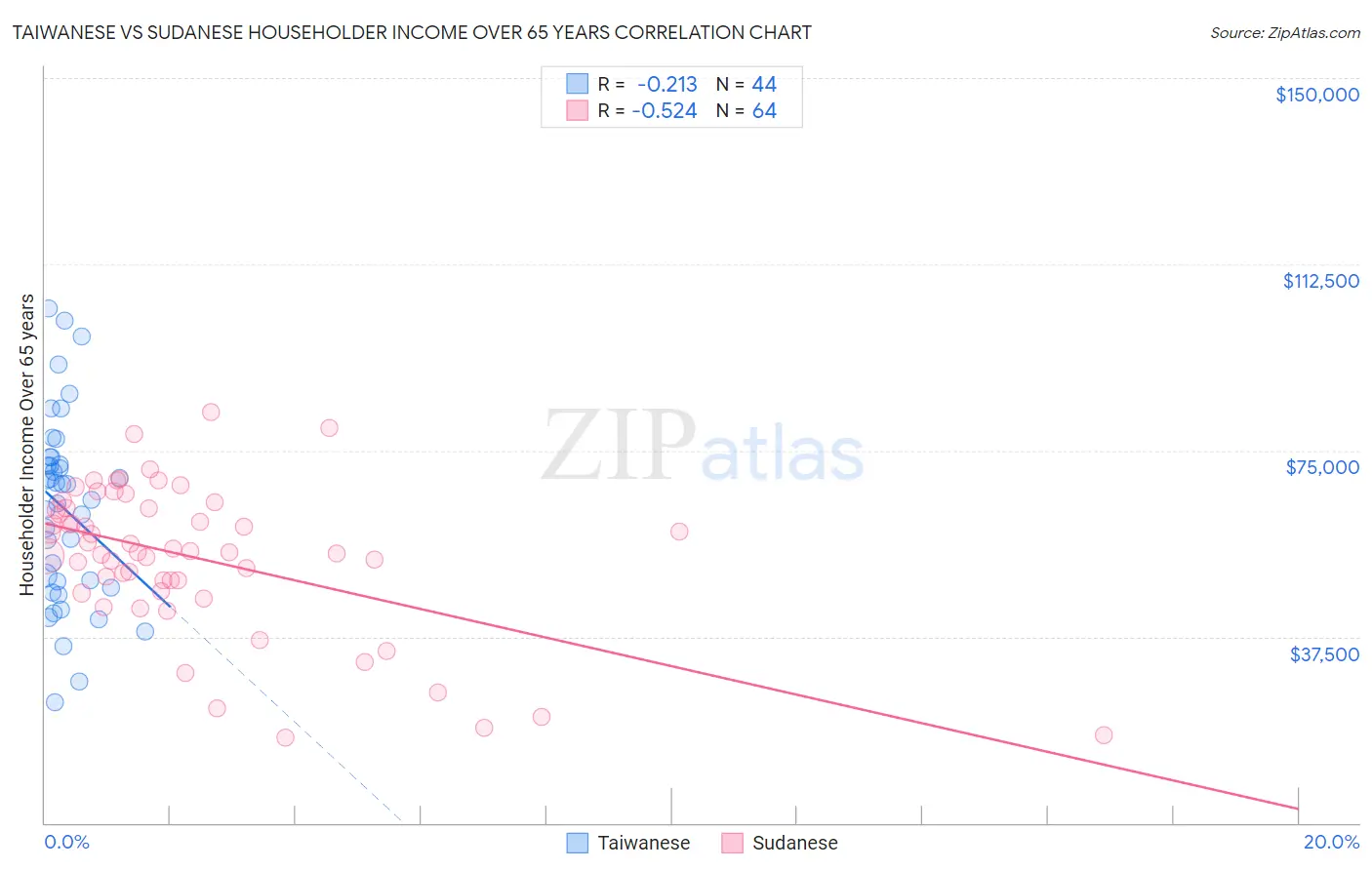Taiwanese vs Sudanese Householder Income Over 65 years