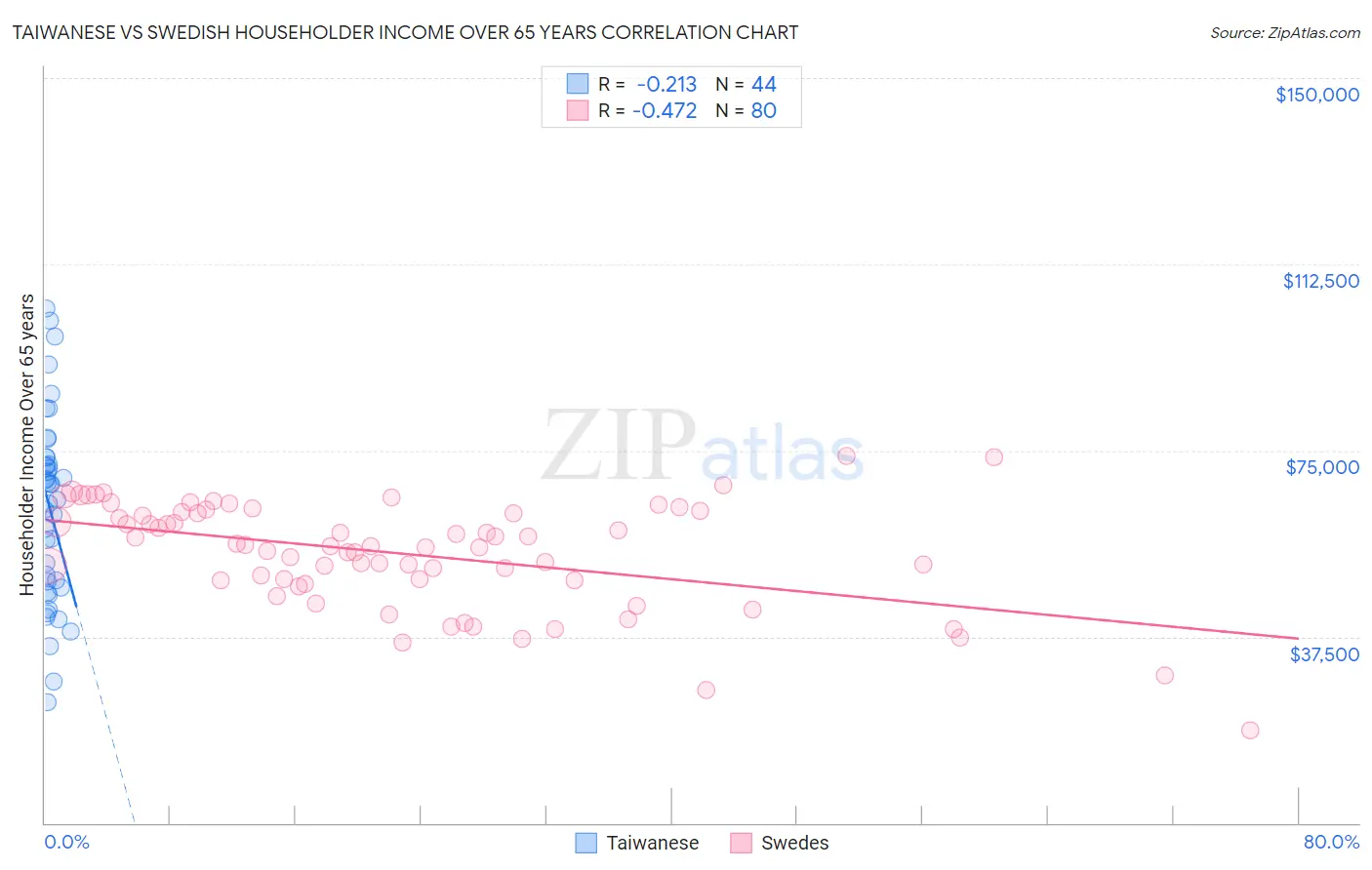 Taiwanese vs Swedish Householder Income Over 65 years