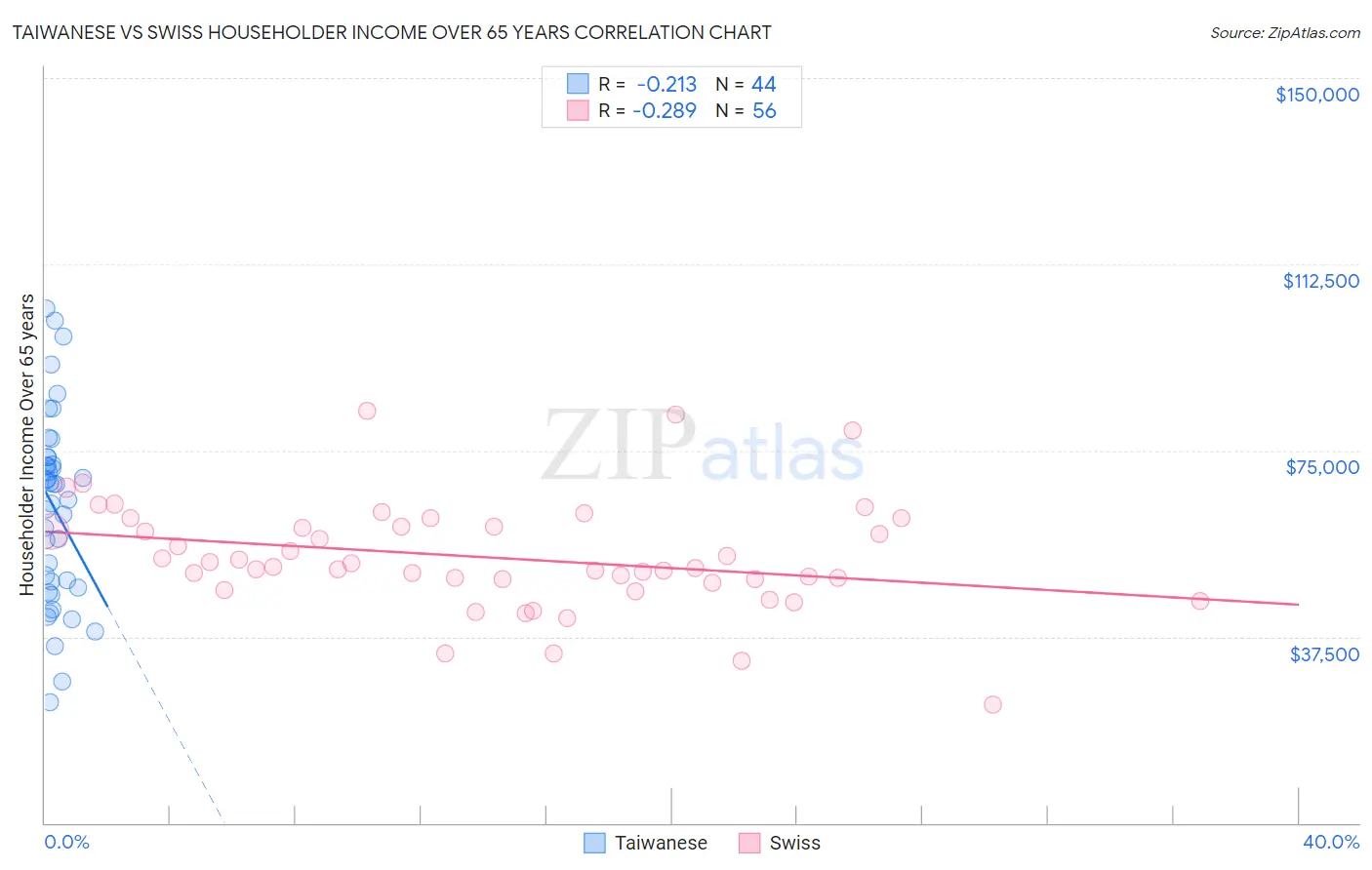 Taiwanese vs Swiss Householder Income Over 65 years