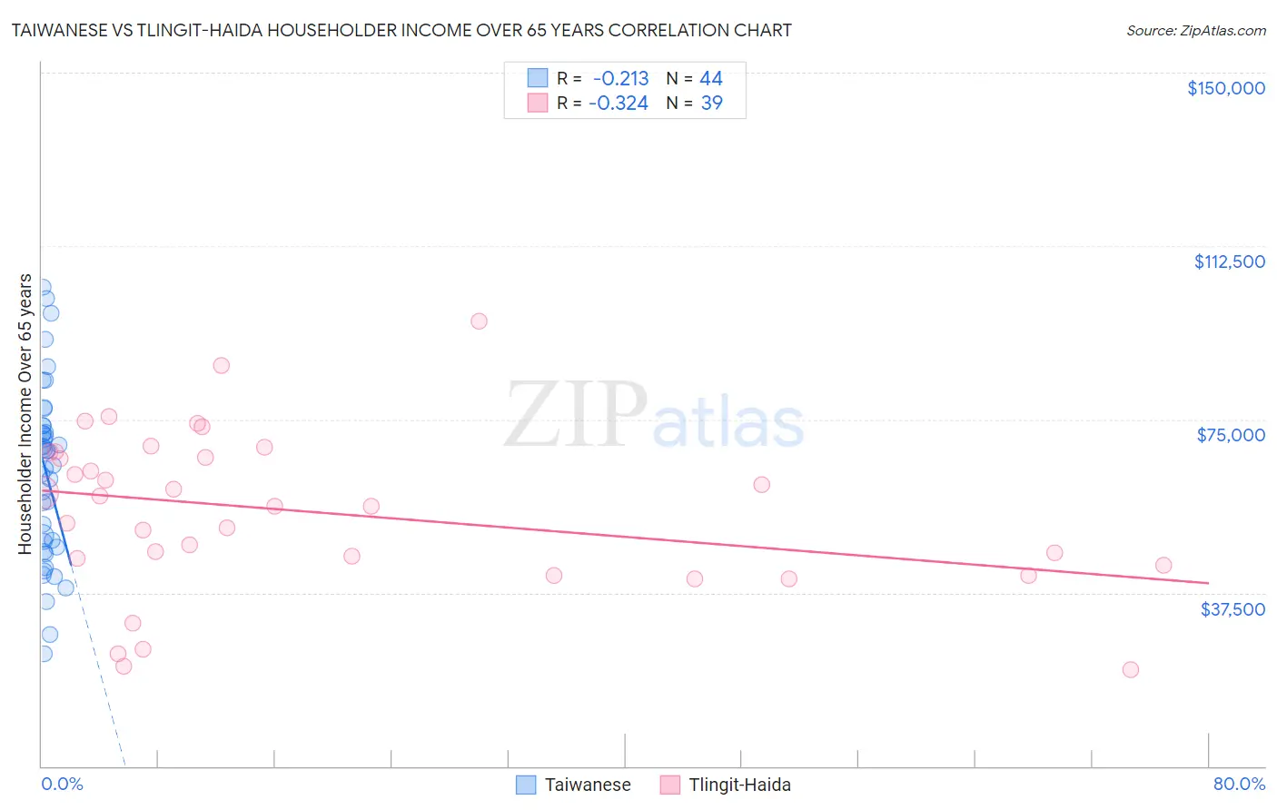 Taiwanese vs Tlingit-Haida Householder Income Over 65 years