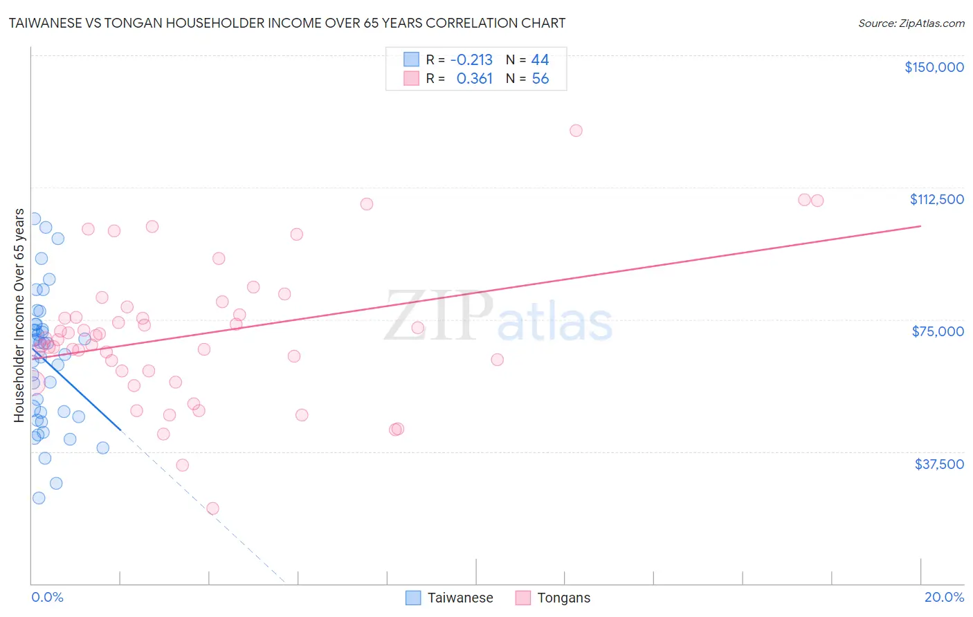 Taiwanese vs Tongan Householder Income Over 65 years