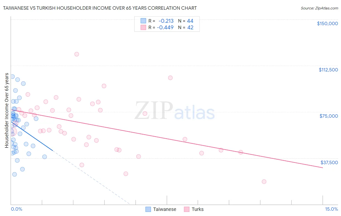 Taiwanese vs Turkish Householder Income Over 65 years