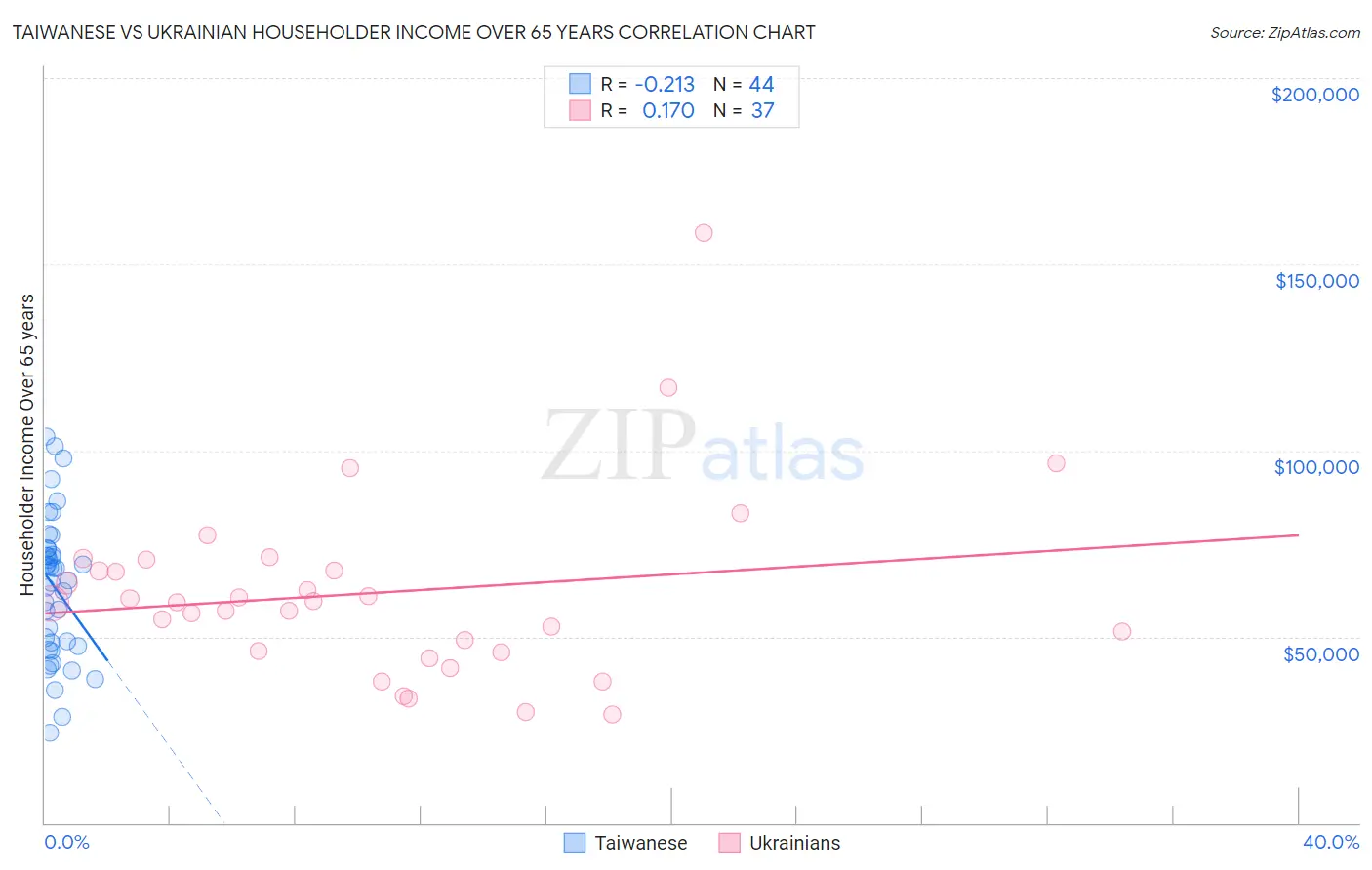 Taiwanese vs Ukrainian Householder Income Over 65 years