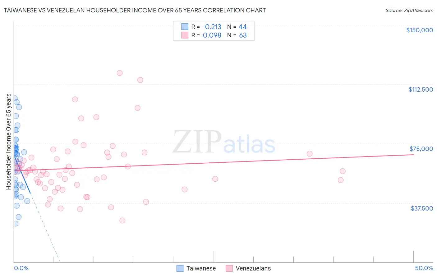 Taiwanese vs Venezuelan Householder Income Over 65 years