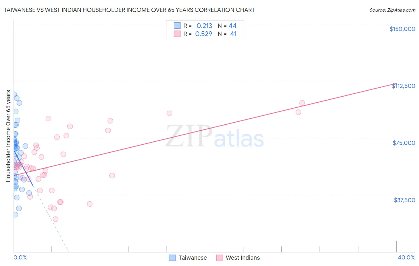 Taiwanese vs West Indian Householder Income Over 65 years