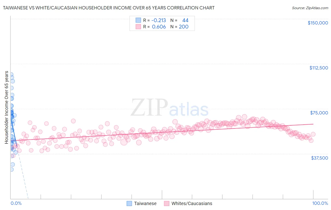 Taiwanese vs White/Caucasian Householder Income Over 65 years