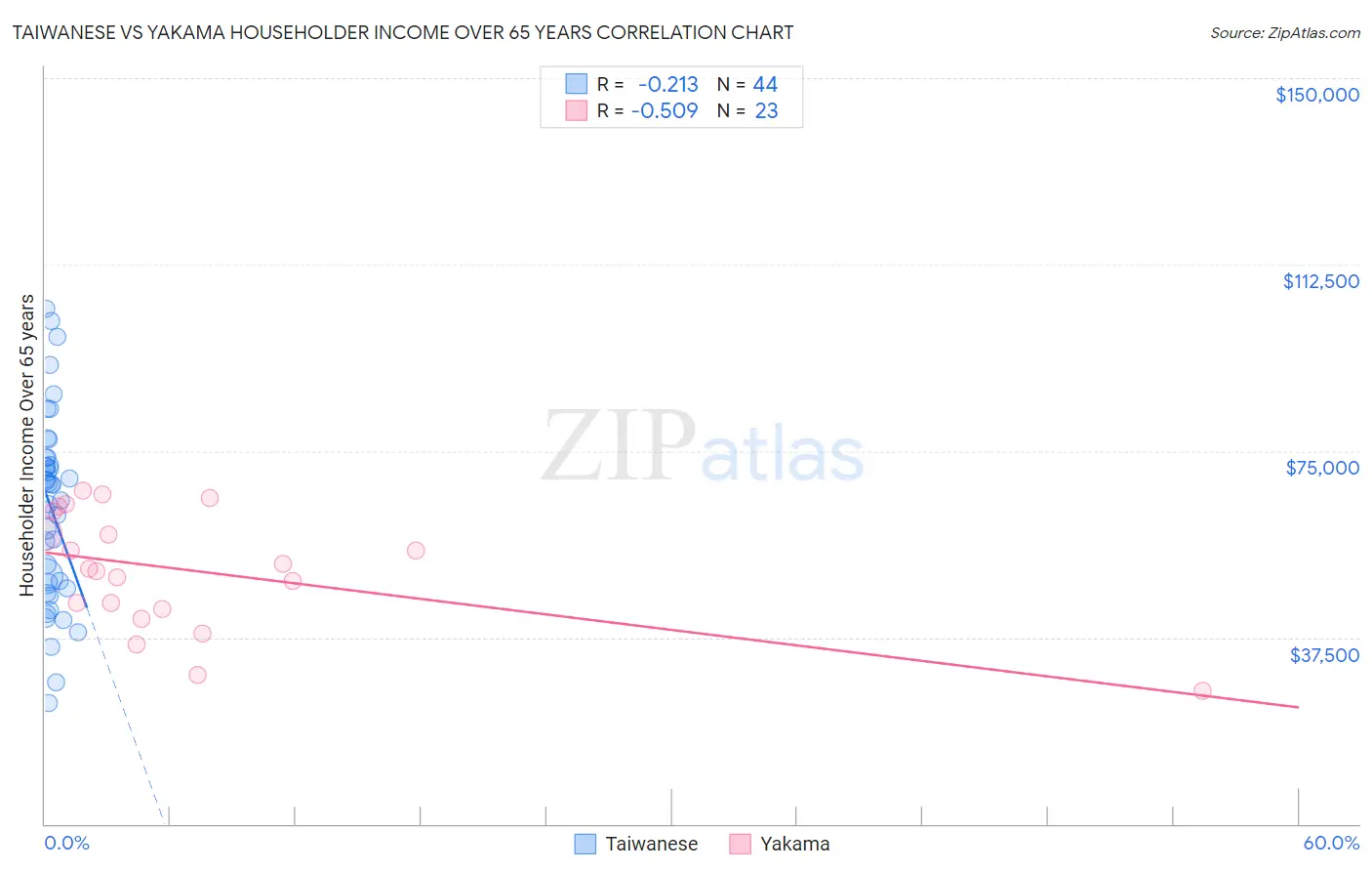 Taiwanese vs Yakama Householder Income Over 65 years