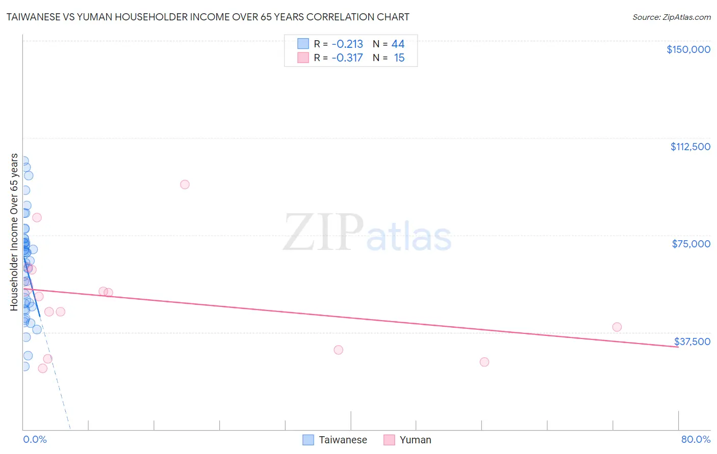 Taiwanese vs Yuman Householder Income Over 65 years