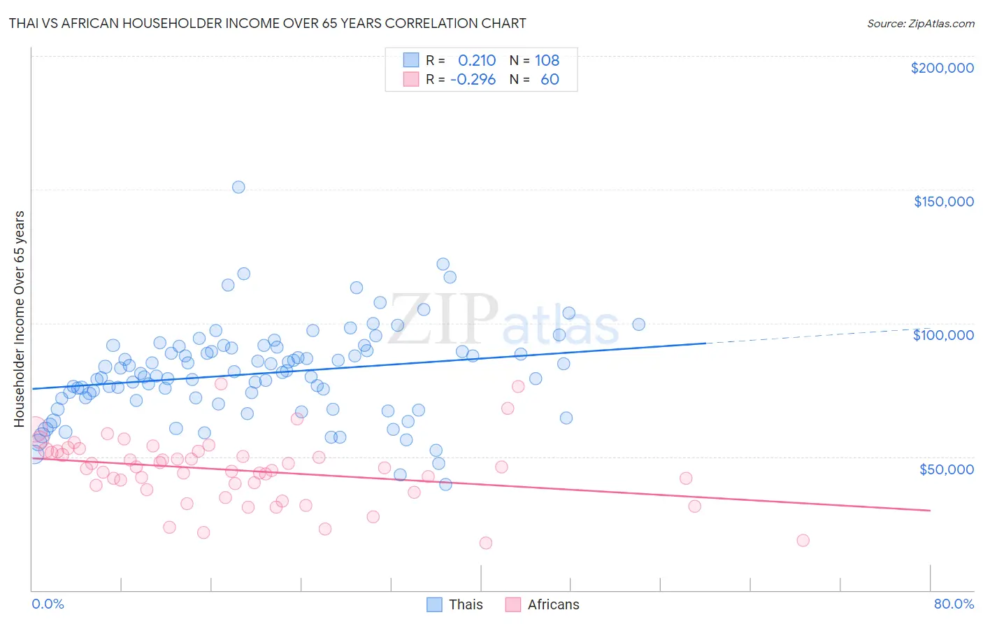 Thai vs African Householder Income Over 65 years