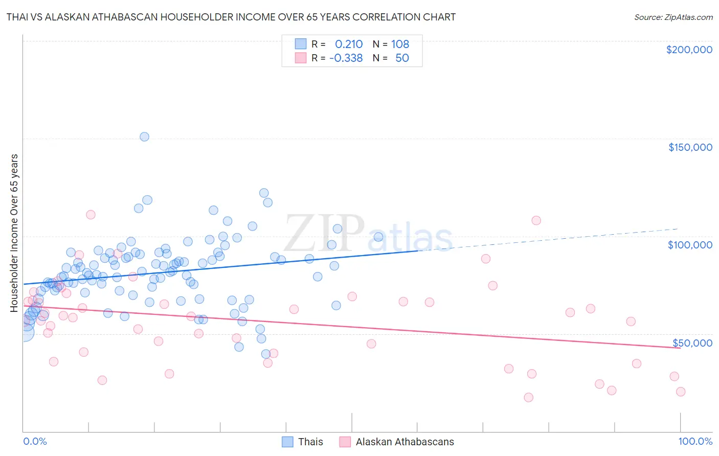 Thai vs Alaskan Athabascan Householder Income Over 65 years