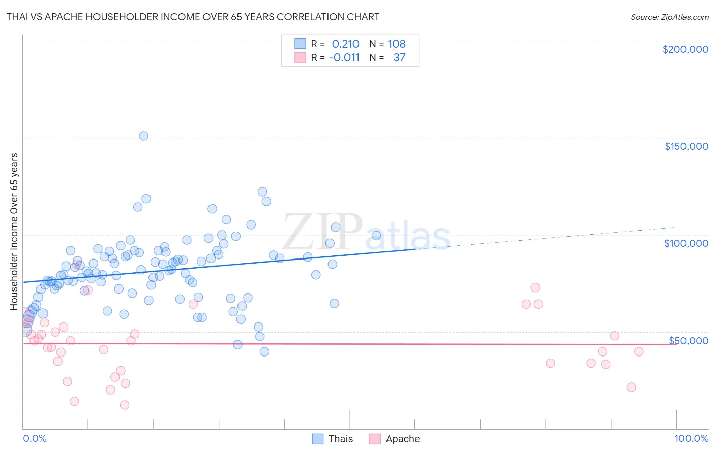Thai vs Apache Householder Income Over 65 years