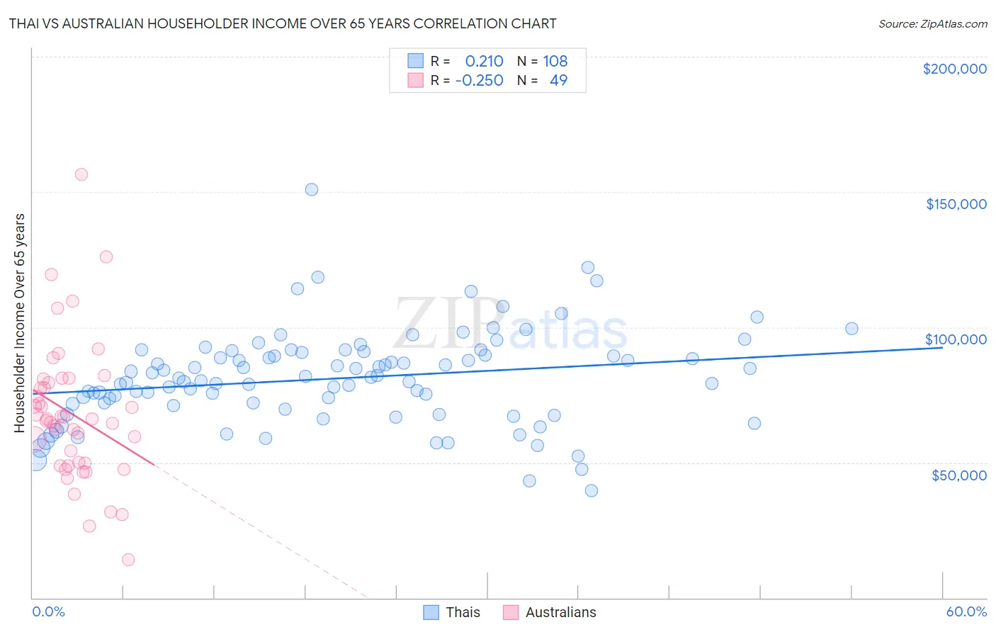 Thai vs Australian Householder Income Over 65 years