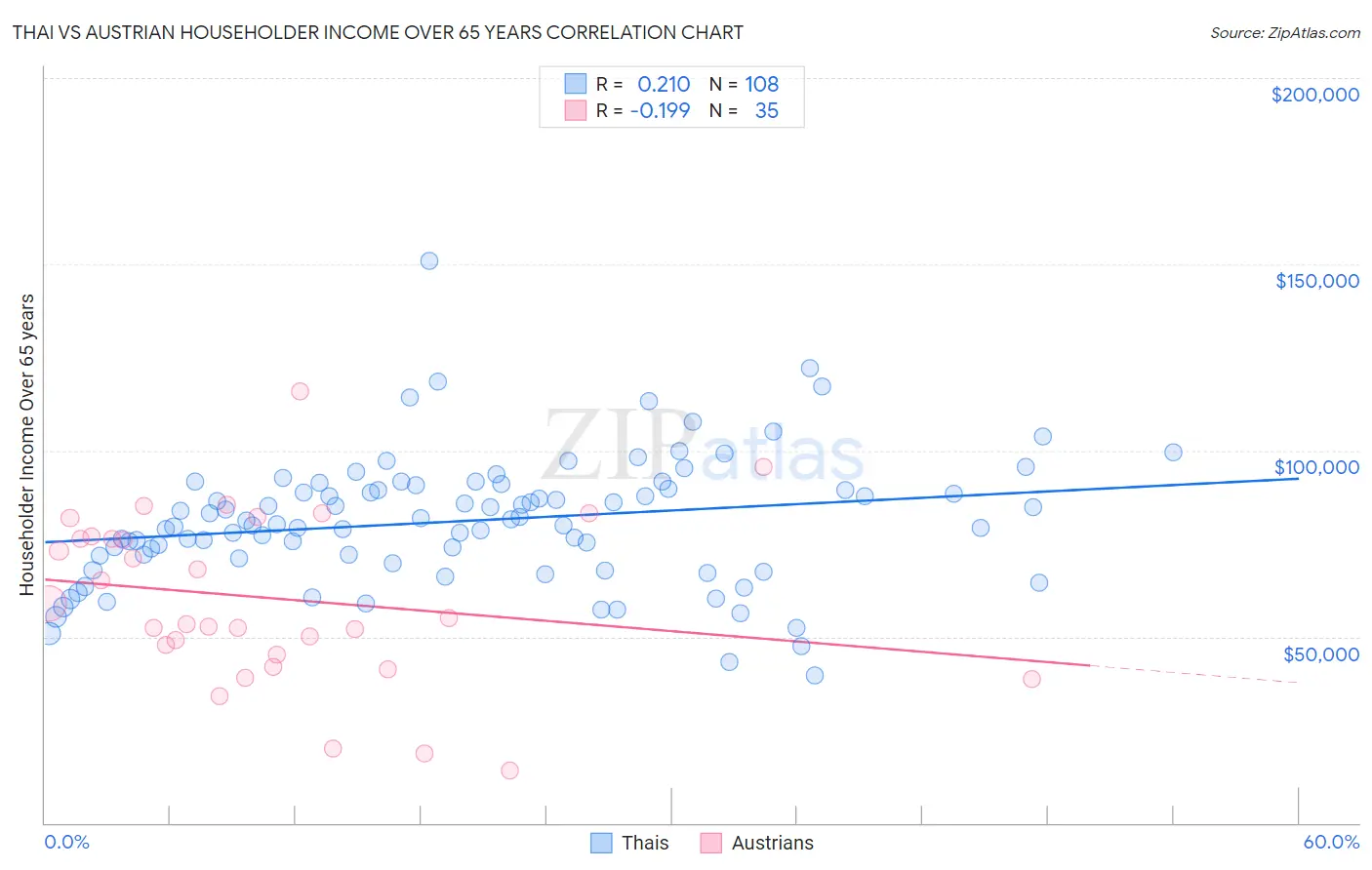 Thai vs Austrian Householder Income Over 65 years