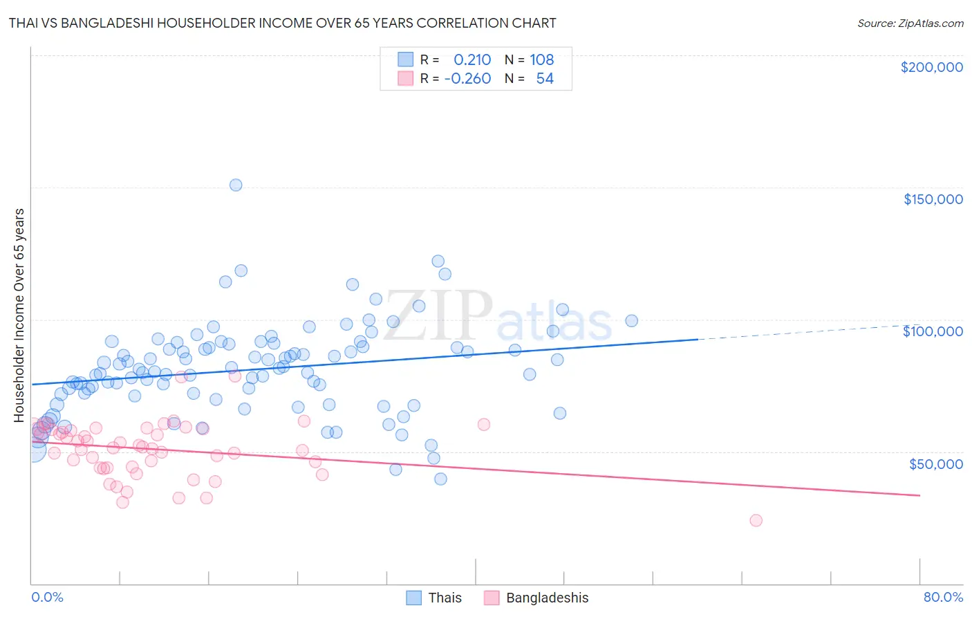 Thai vs Bangladeshi Householder Income Over 65 years