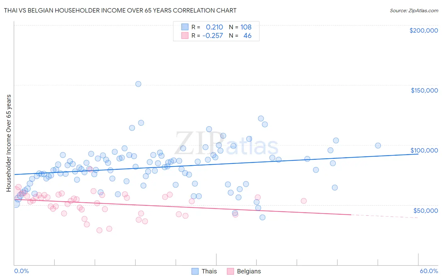 Thai vs Belgian Householder Income Over 65 years