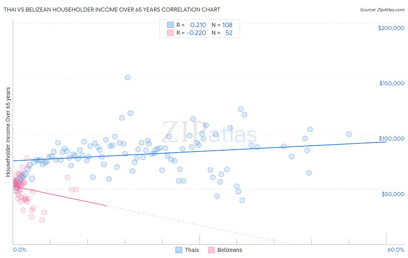 Thai vs Belizean Householder Income Over 65 years