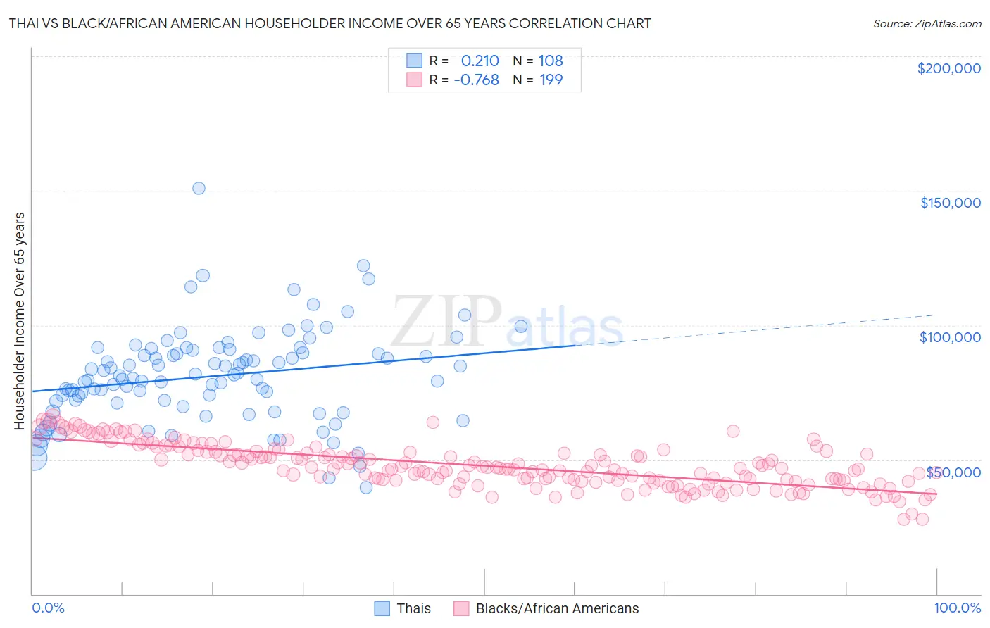Thai vs Black/African American Householder Income Over 65 years
