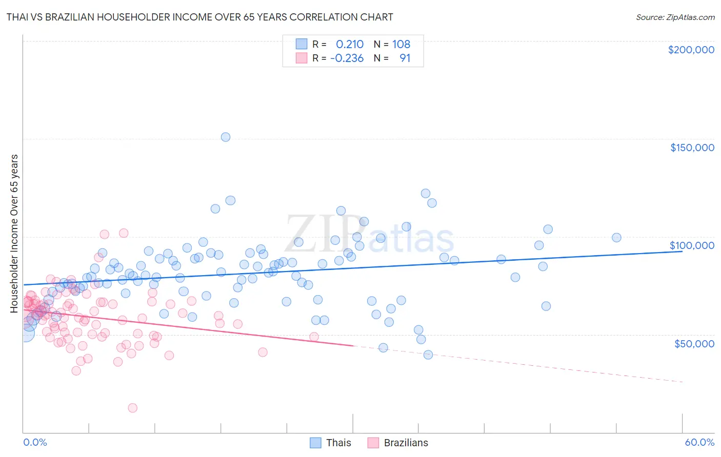 Thai vs Brazilian Householder Income Over 65 years