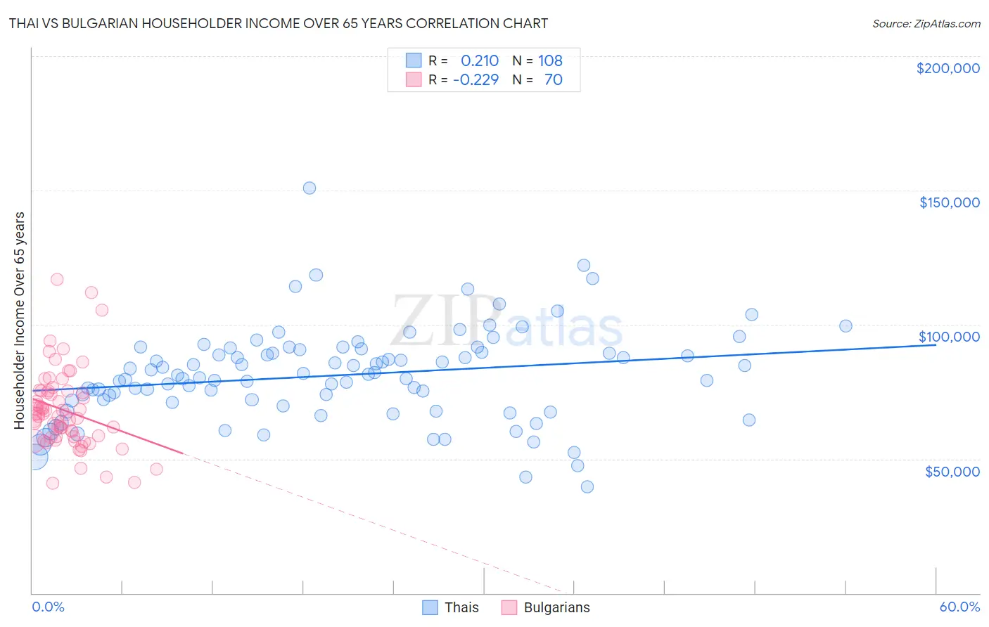 Thai vs Bulgarian Householder Income Over 65 years