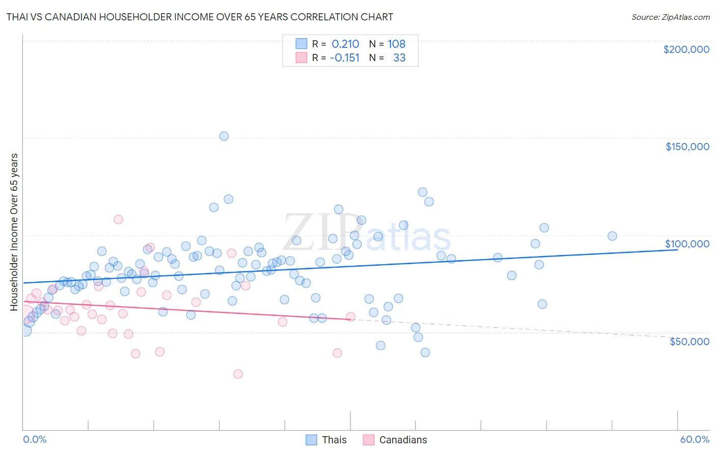 Thai vs Canadian Householder Income Over 65 years
