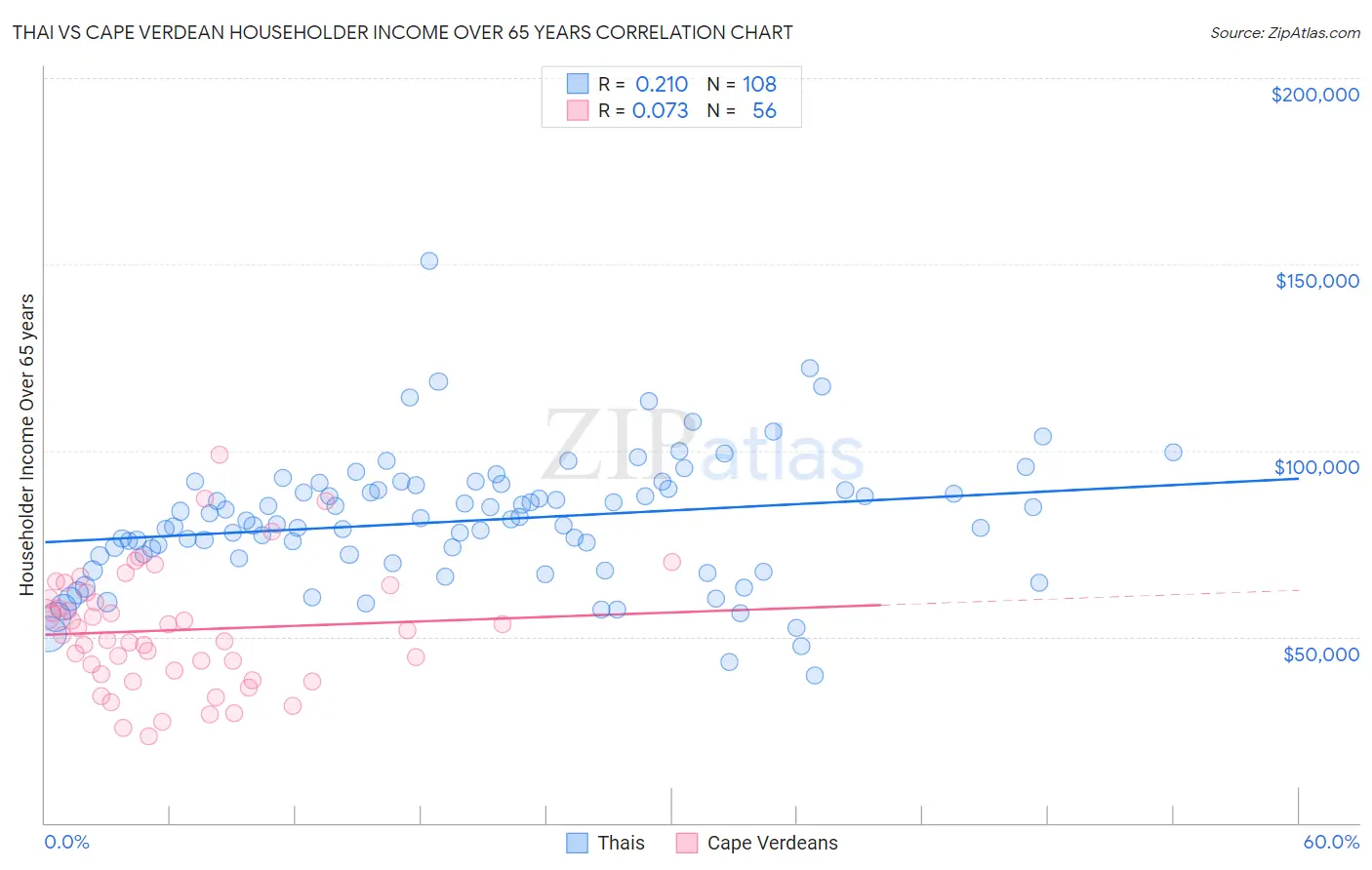 Thai vs Cape Verdean Householder Income Over 65 years