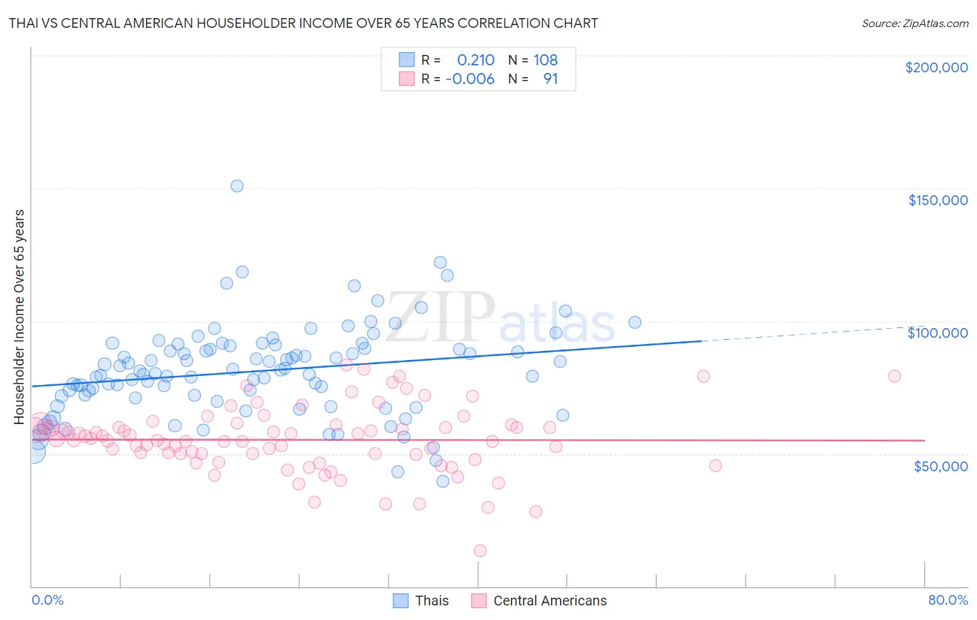 Thai vs Central American Householder Income Over 65 years