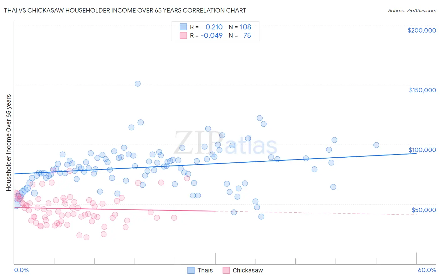 Thai vs Chickasaw Householder Income Over 65 years