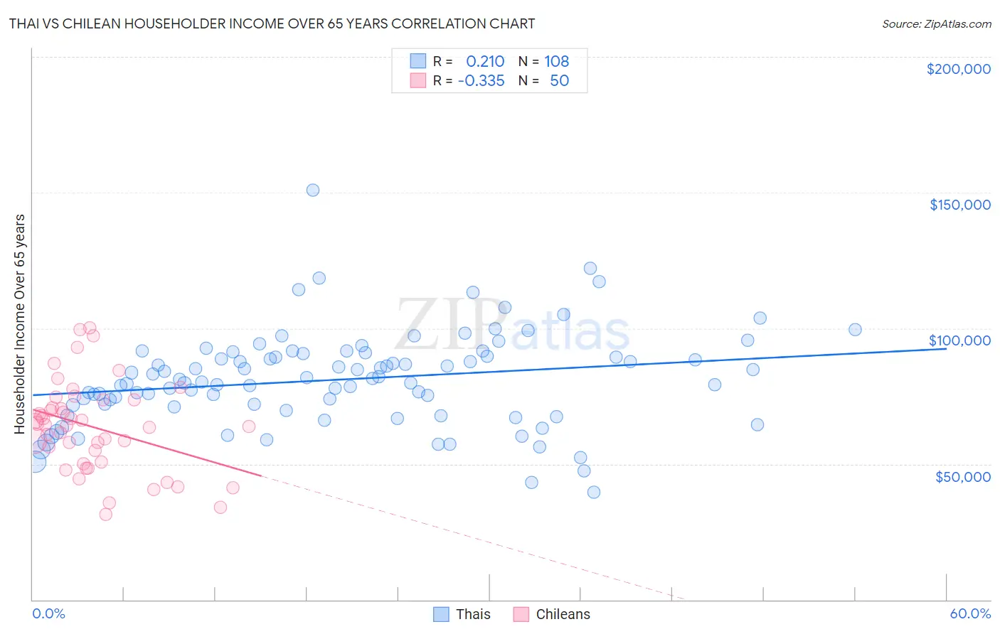 Thai vs Chilean Householder Income Over 65 years