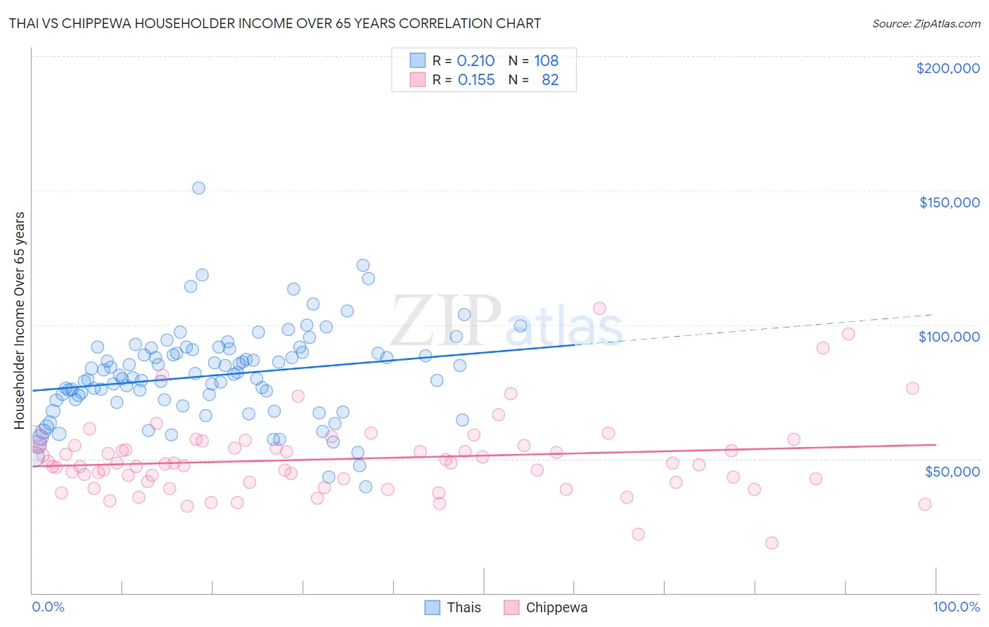 Thai vs Chippewa Householder Income Over 65 years