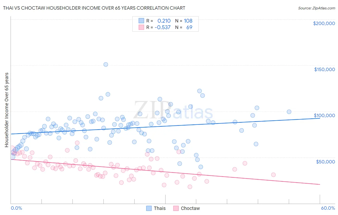 Thai vs Choctaw Householder Income Over 65 years