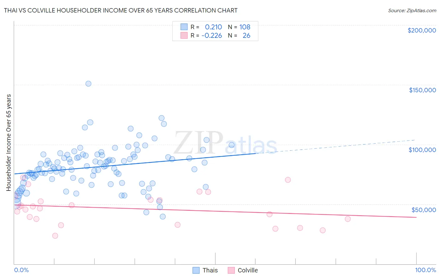 Thai vs Colville Householder Income Over 65 years