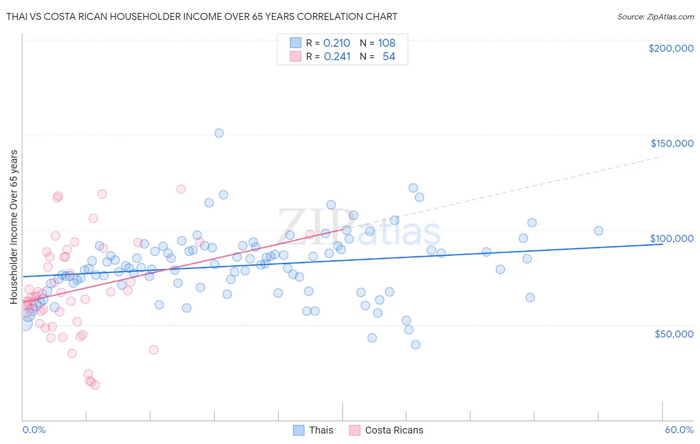 Thai vs Costa Rican Householder Income Over 65 years