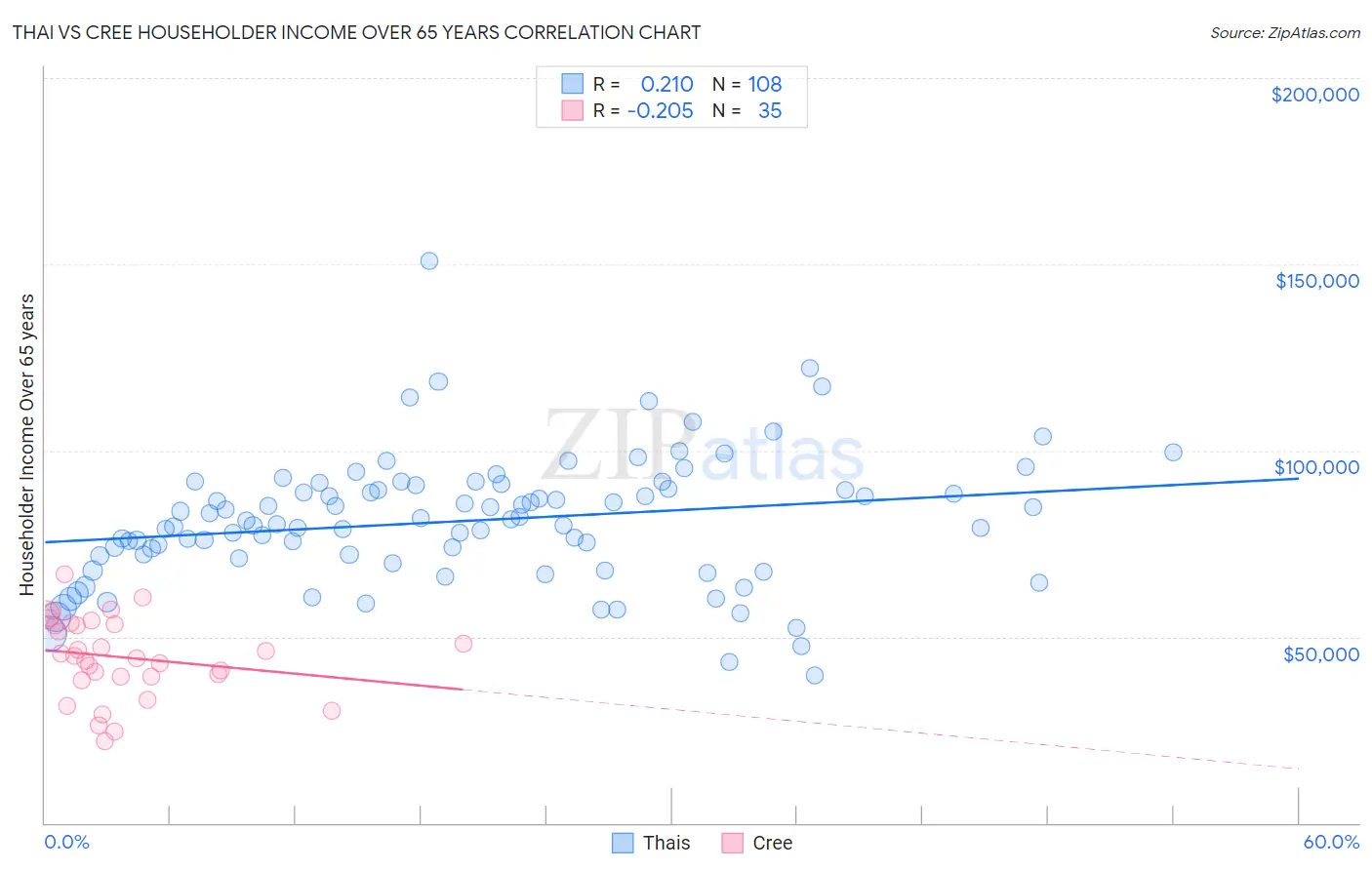 Thai vs Cree Householder Income Over 65 years
