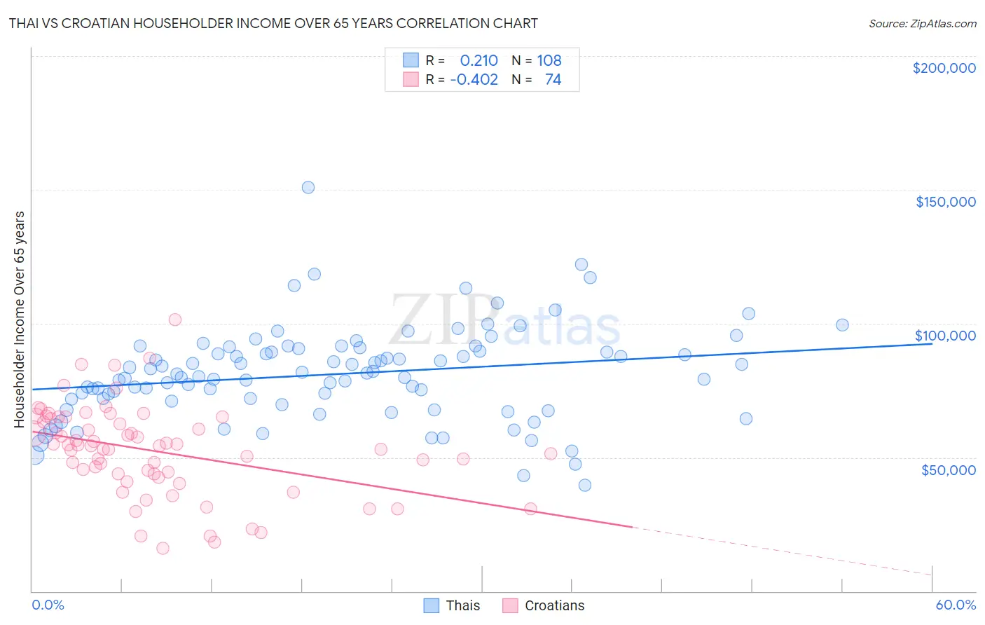 Thai vs Croatian Householder Income Over 65 years
