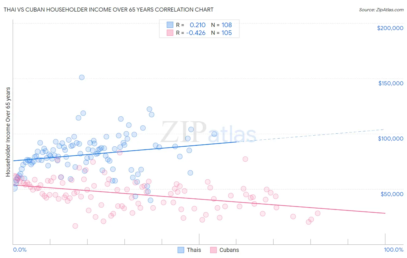 Thai vs Cuban Householder Income Over 65 years