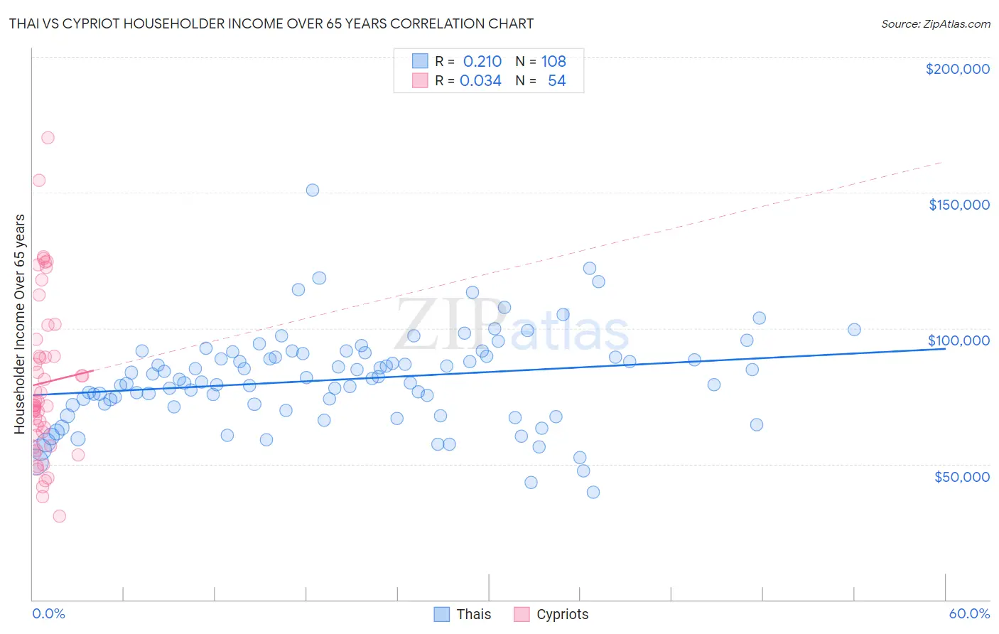 Thai vs Cypriot Householder Income Over 65 years