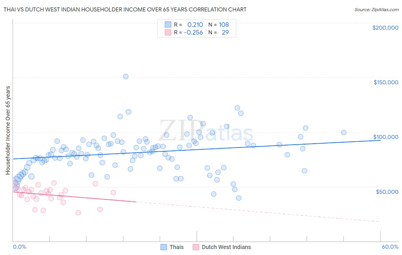 Thai vs Dutch West Indian Householder Income Over 65 years
