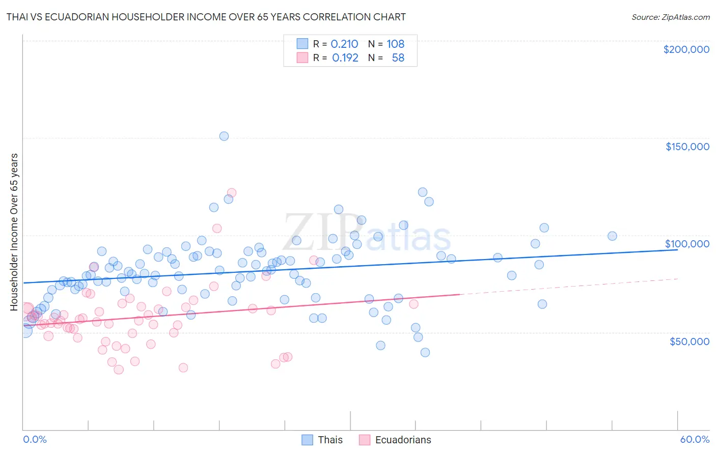 Thai vs Ecuadorian Householder Income Over 65 years