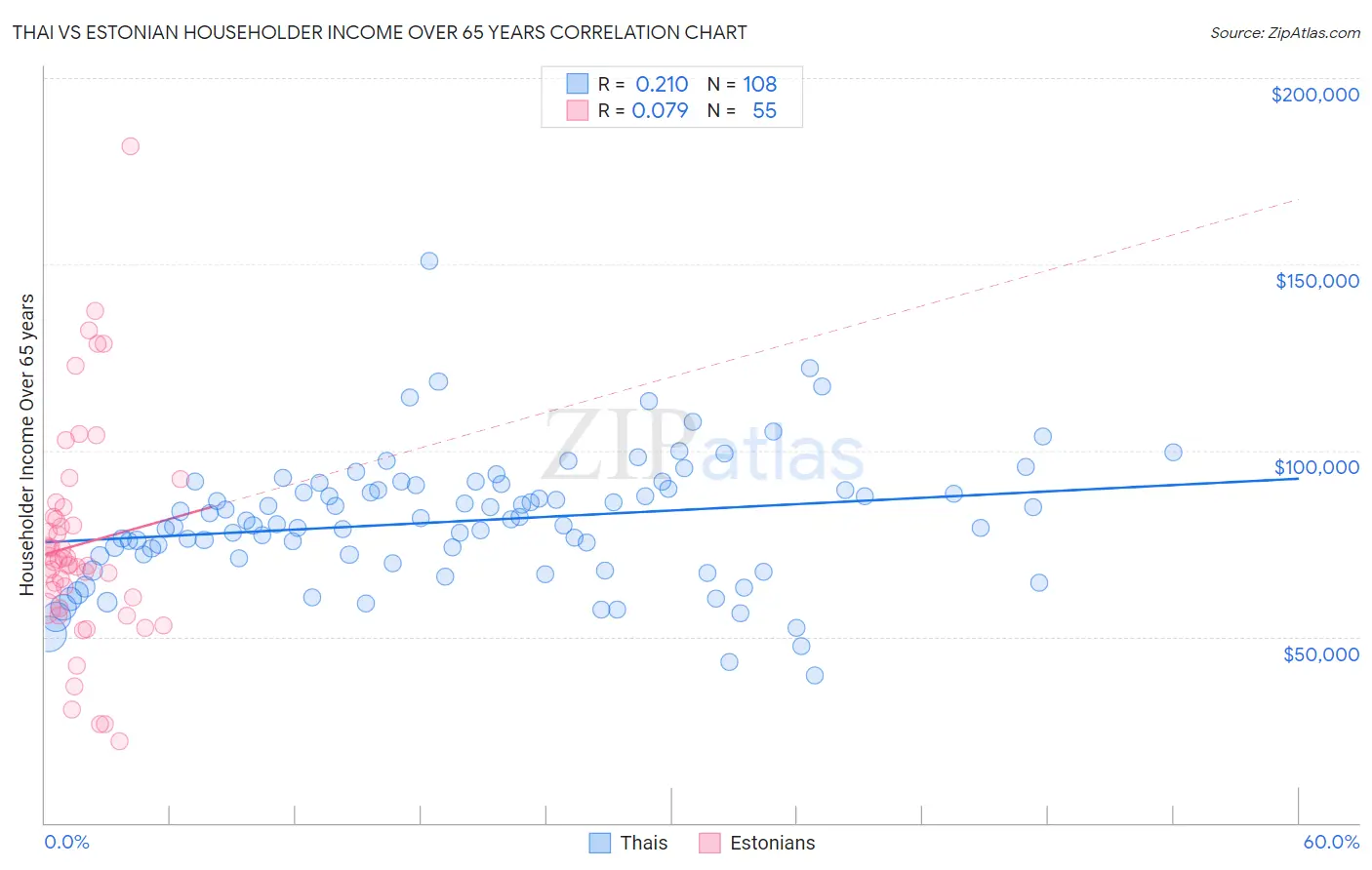 Thai vs Estonian Householder Income Over 65 years