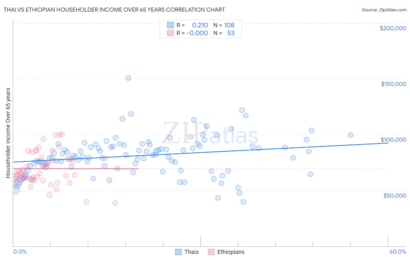 Thai vs Ethiopian Householder Income Over 65 years