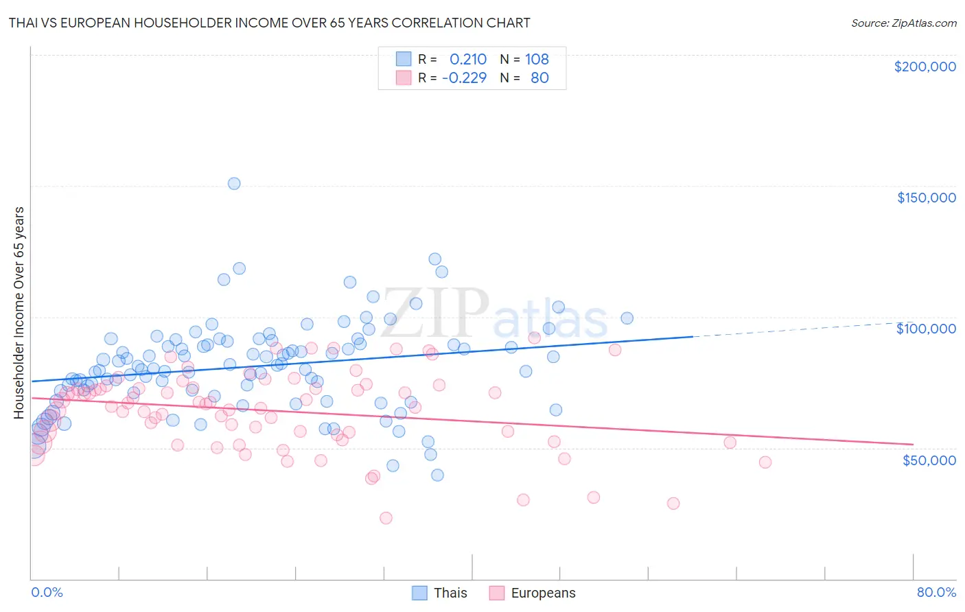 Thai vs European Householder Income Over 65 years
