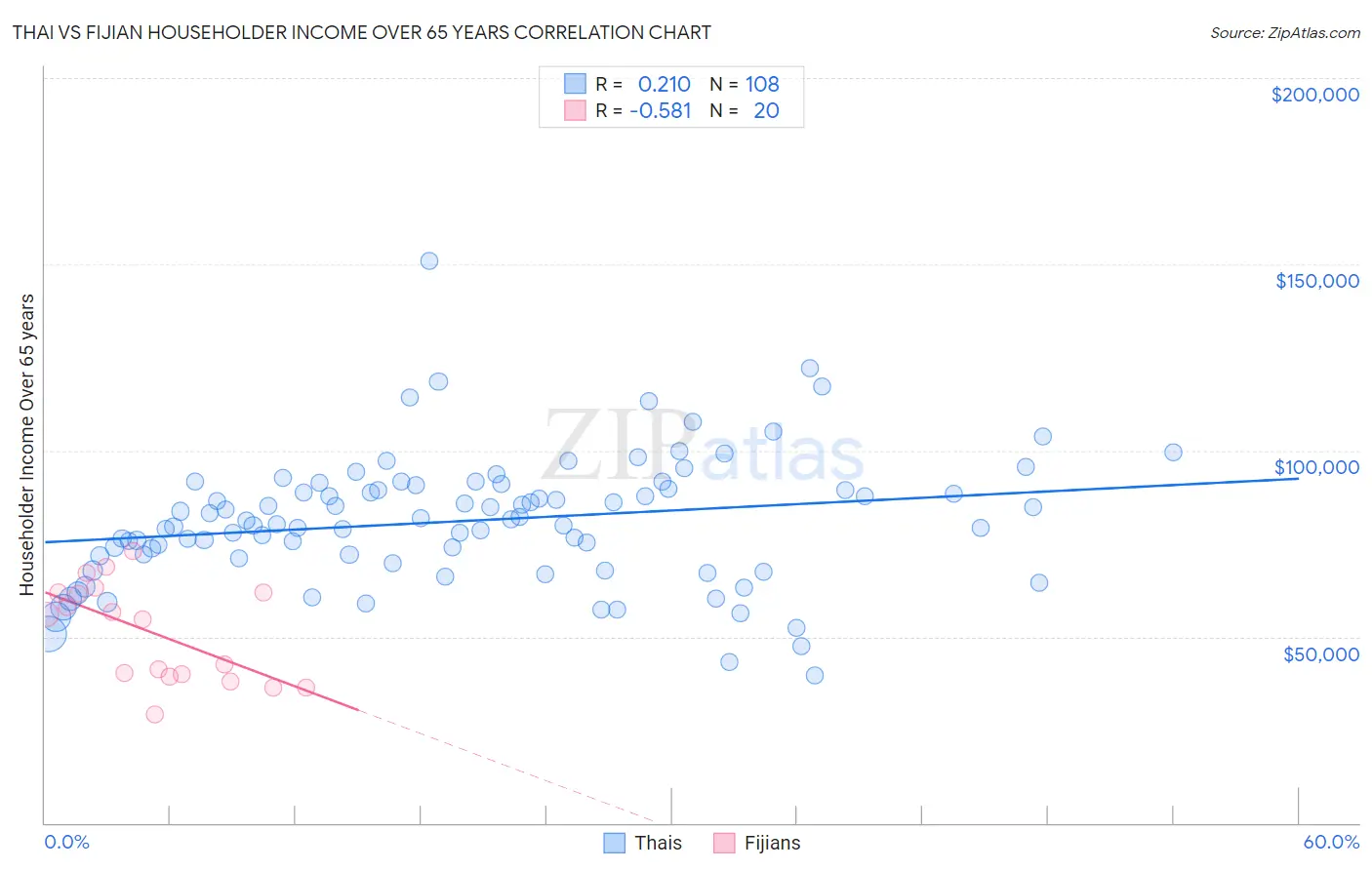 Thai vs Fijian Householder Income Over 65 years